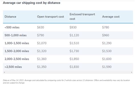 how much does it cost to ship a